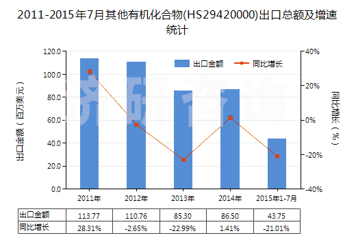 2011-2015年7月其他有機化合物(HS29420000)出口總額及增速統(tǒng)計